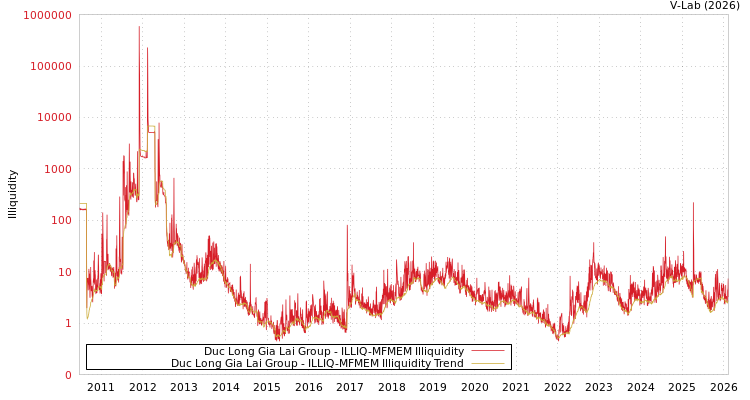 graph of Duc Long Gia Lai Group ILLIQ-MFMEM