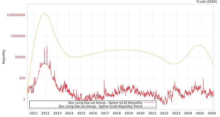 graph of Duc Long Gia Lai Group ILLIQ-SMEM