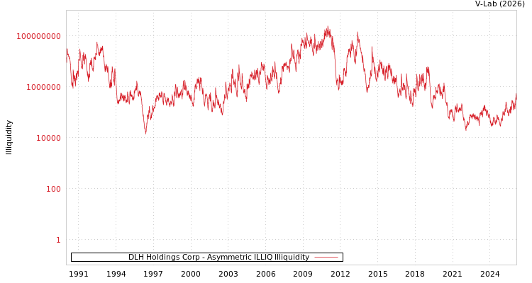 graph of DLH Holdings Corp ILLIQ-AMEM