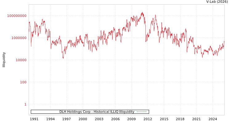 graph of DLH Holdings Corp ILLIQ-HIST