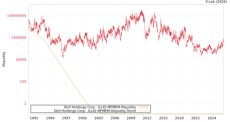 graph of DLH Holdings Corp ILLIQ-MFMEM