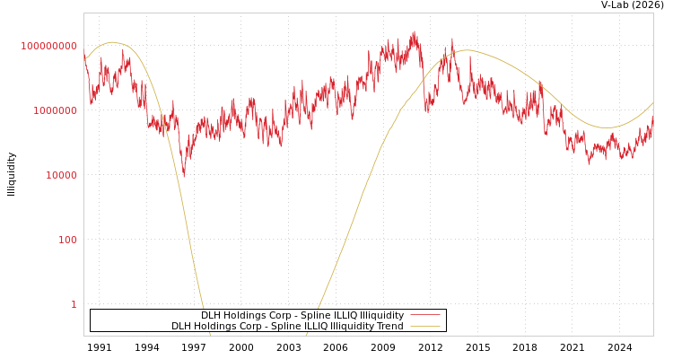 graph of DLH Holdings Corp ILLIQ-SMEM