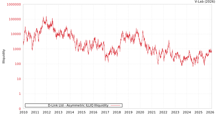 graph of D-Link Ltd ILLIQ-AMEM