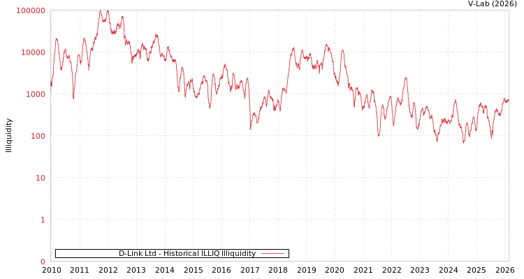 graph of D-Link Ltd ILLIQ-HIST
