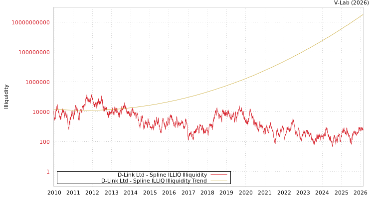graph of D-Link Ltd ILLIQ-SMEM