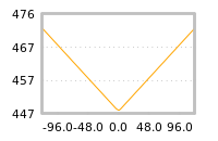 Impact of return on liquidity tomorrow