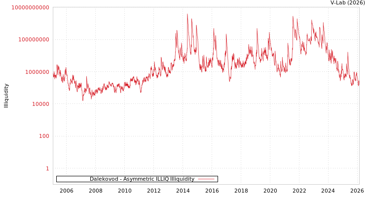 graph of Dalekovod ILLIQ-AMEM