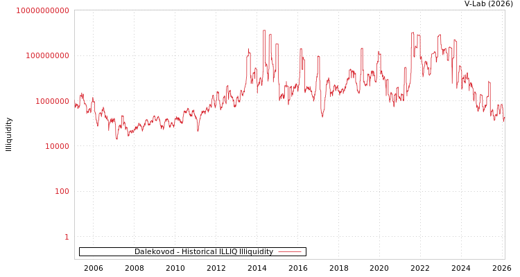 graph of Dalekovod ILLIQ-HIST