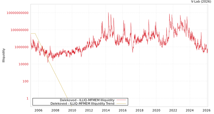 graph of Dalekovod ILLIQ-MFMEM