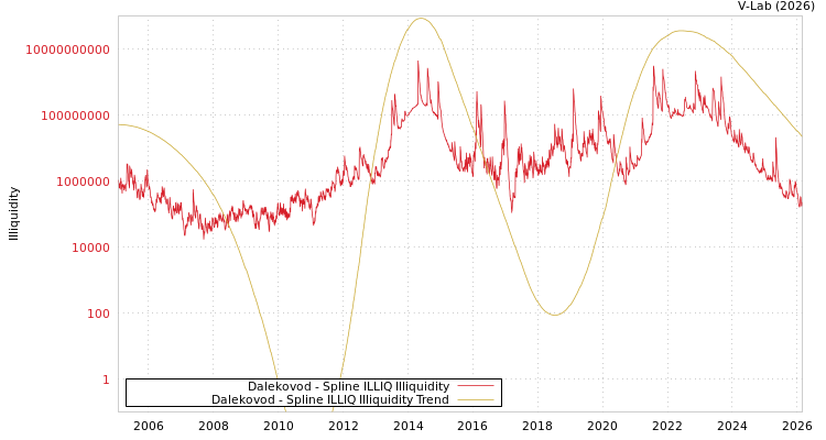 graph of Dalekovod ILLIQ-SMEM