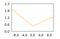 Impact of return on liquidity tomorrow