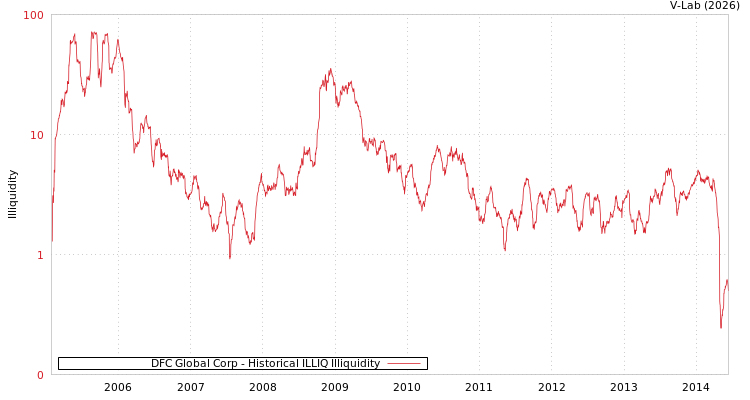 graph of DFC Global Corp ILLIQ-HIST