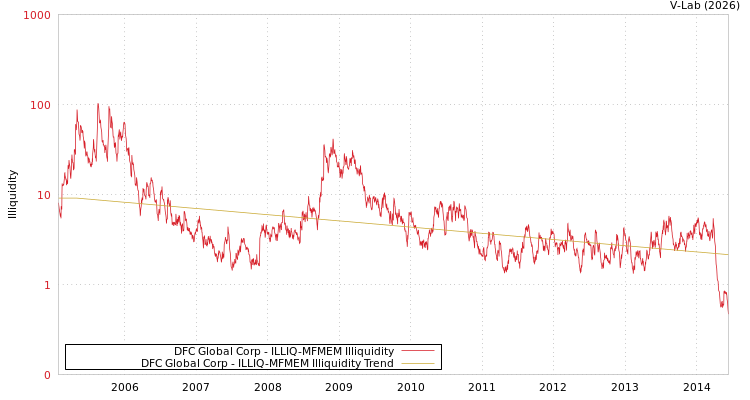 graph of DFC Global Corp ILLIQ-MFMEM