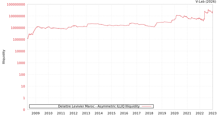 graph of Delattre Levivier Maroc ILLIQ-AMEM