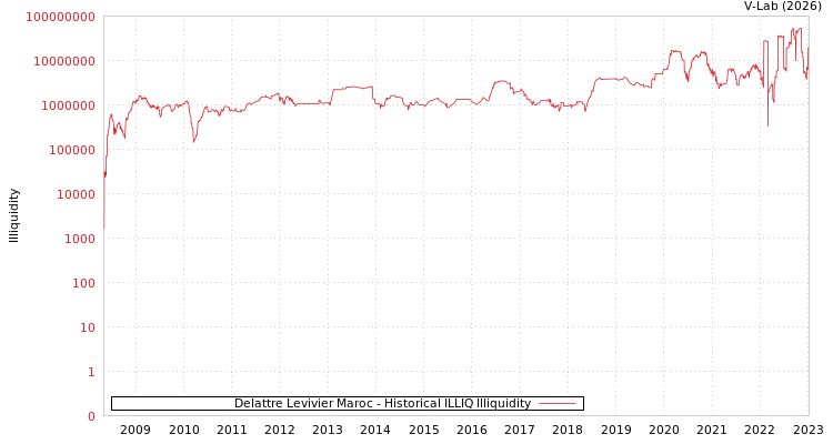 graph of Delattre Levivier Maroc ILLIQ-HIST