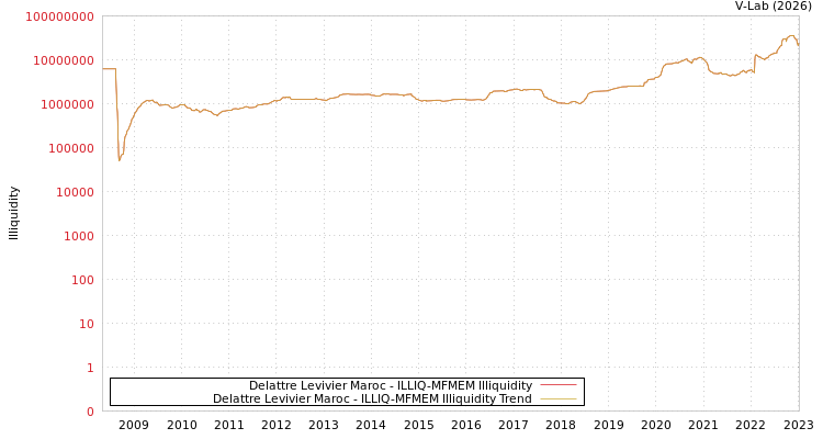 graph of Delattre Levivier Maroc ILLIQ-MFMEM