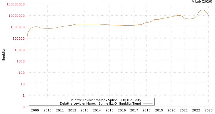 graph of Delattre Levivier Maroc ILLIQ-SMEM