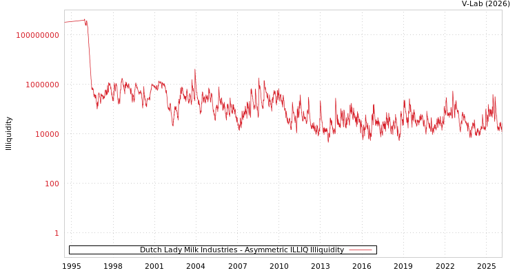 graph of Dutch Lady Milk Industries ILLIQ-AMEM