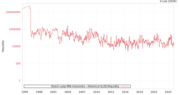 graph of Dutch Lady Milk Industries ILLIQ-HIST