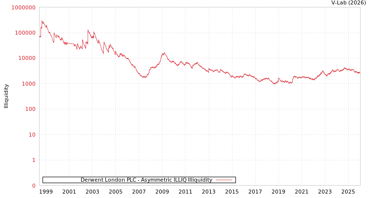 graph of 英国德温特伦敦的PLC ILLIQ-AMEM