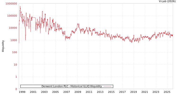 graph of 英国德温特伦敦的PLC ILLIQ-HIST