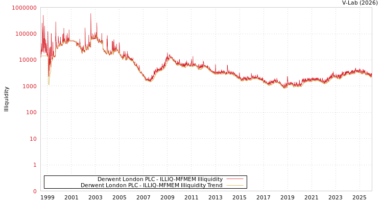graph of 英国德温特伦敦的PLC ILLIQ-MFMEM