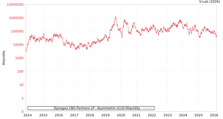 graph of Dynagas LNG Partners LP ILLIQ-AMEM