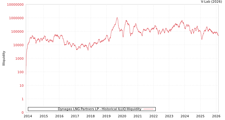 graph of Dynagas LNG Partners LP ILLIQ-HIST