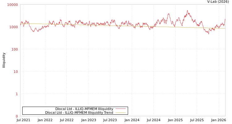 graph of Dlocal Ltd ILLIQ-MFMEM