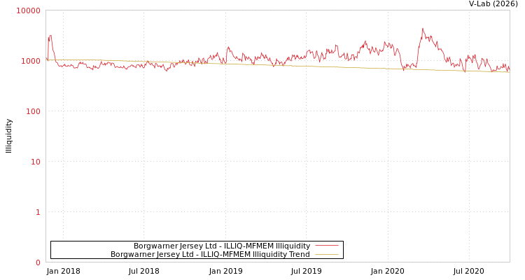 graph of Borgwarner Jersey Ltd ILLIQ-MFMEM