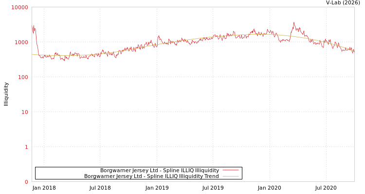 graph of Borgwarner Jersey Ltd ILLIQ-SMEM