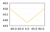 Impact of return on liquidity tomorrow