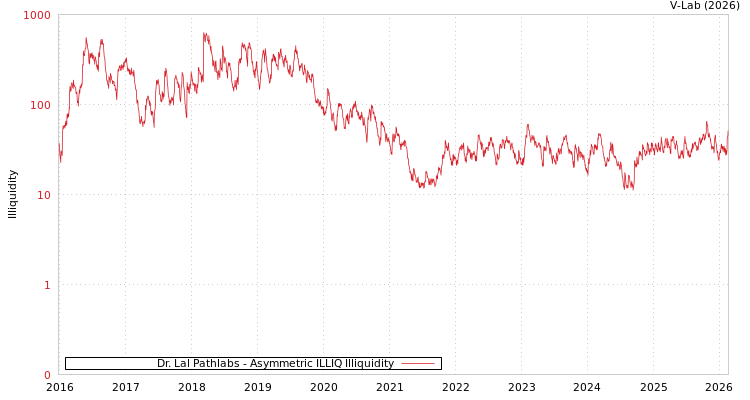 graph of Dr. Lal Pathlabs ILLIQ-AMEM