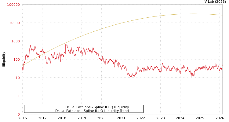 graph of Dr. Lal Pathlabs ILLIQ-SMEM