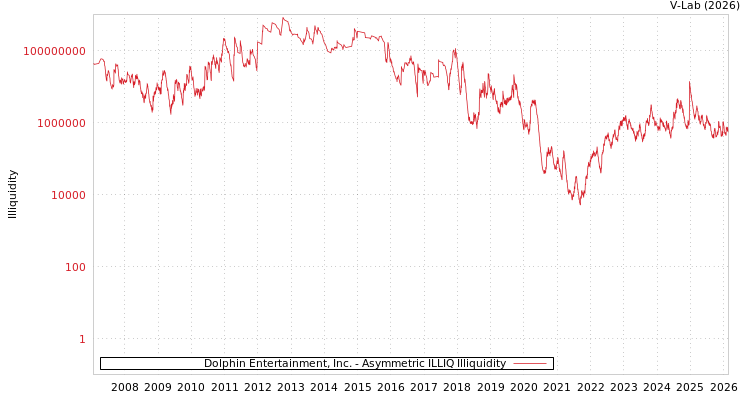 graph of Dolphin Entertainment, Inc. ILLIQ-AMEM