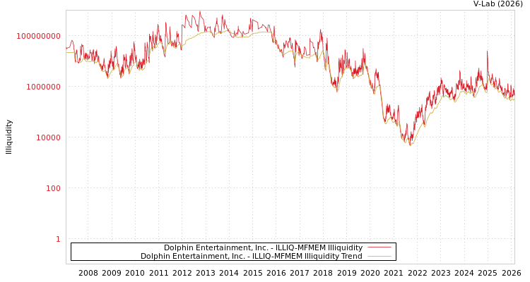graph of Dolphin Entertainment, Inc. ILLIQ-MFMEM