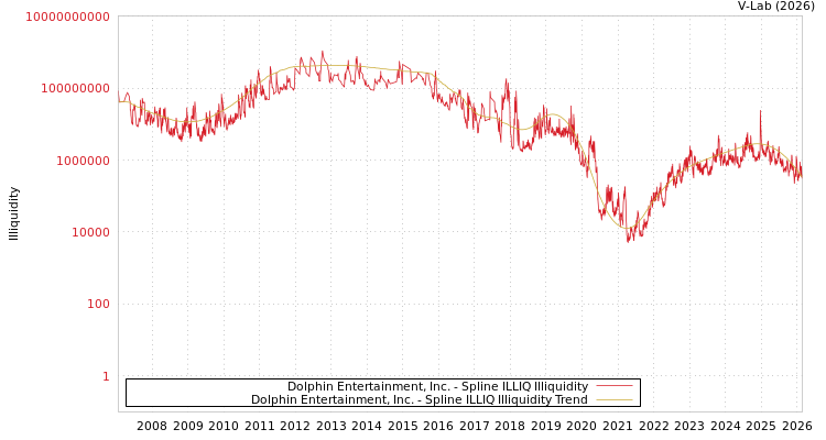 graph of Dolphin Entertainment, Inc. ILLIQ-SMEM