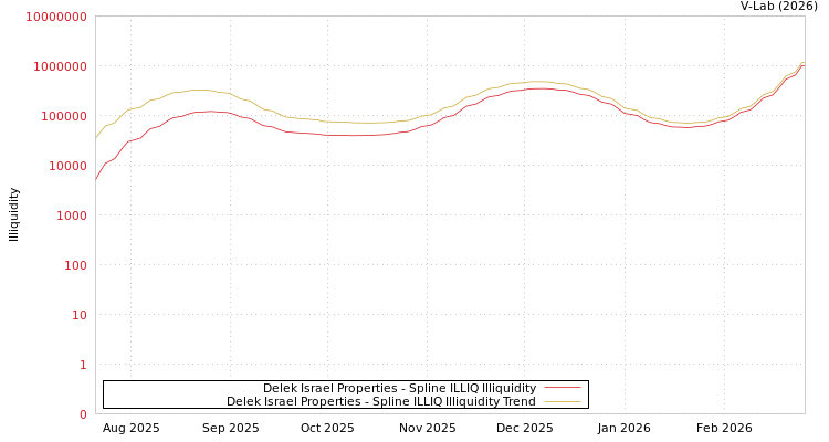 graph of Delek Israel Properties ILLIQ-SMEM