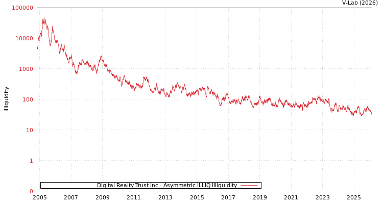 graph of Digital Realty Trust Inc ILLIQ-AMEM