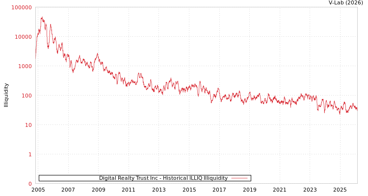 graph of Digital Realty Trust Inc ILLIQ-HIST