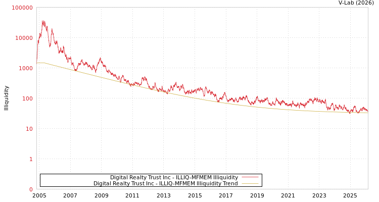 graph of Digital Realty Trust Inc ILLIQ-MFMEM