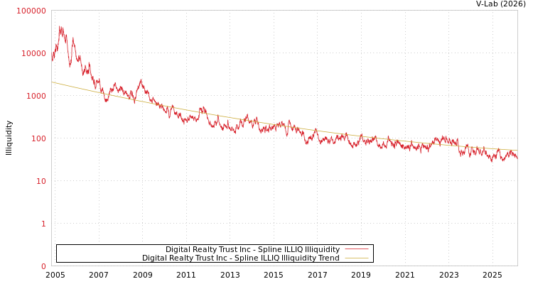 graph of Digital Realty Trust Inc ILLIQ-SMEM