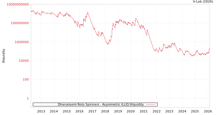 graph of Dhanalaxmi Roto Spinners ILLIQ-AMEM
