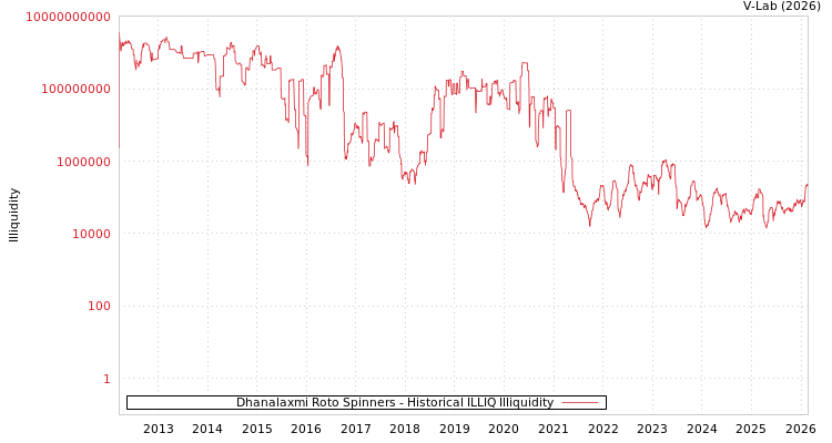 graph of Dhanalaxmi Roto Spinners ILLIQ-HIST