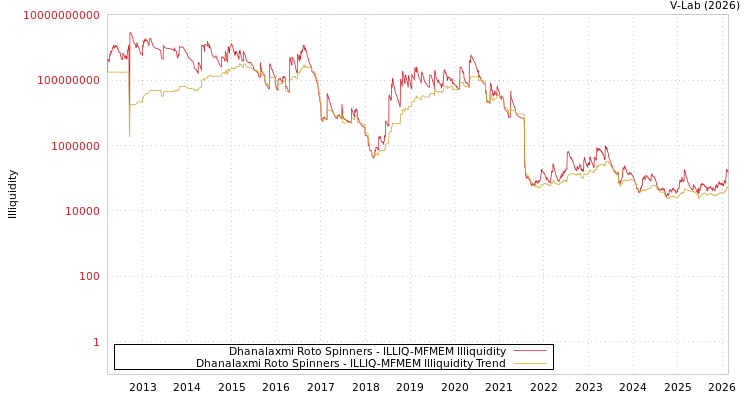 graph of Dhanalaxmi Roto Spinners ILLIQ-MFMEM