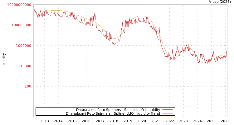 graph of Dhanalaxmi Roto Spinners ILLIQ-SMEM