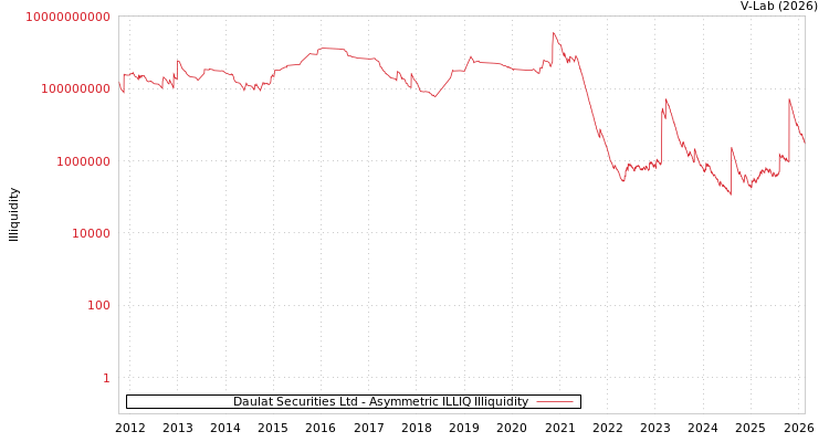 graph of Daulat Securities Ltd ILLIQ-AMEM