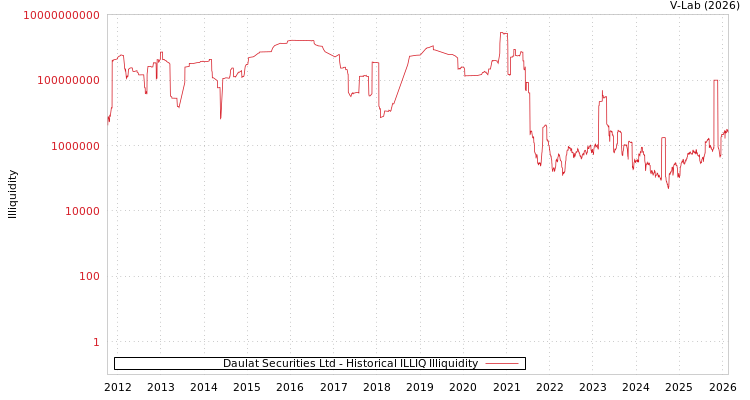 graph of Daulat Securities Ltd ILLIQ-HIST