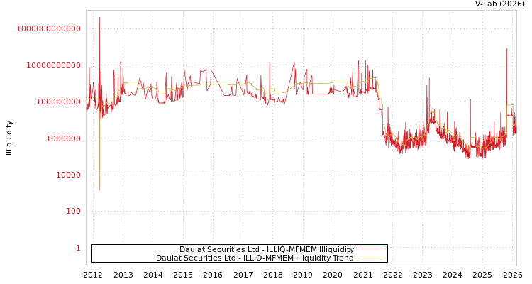 graph of Daulat Securities Ltd ILLIQ-MFMEM