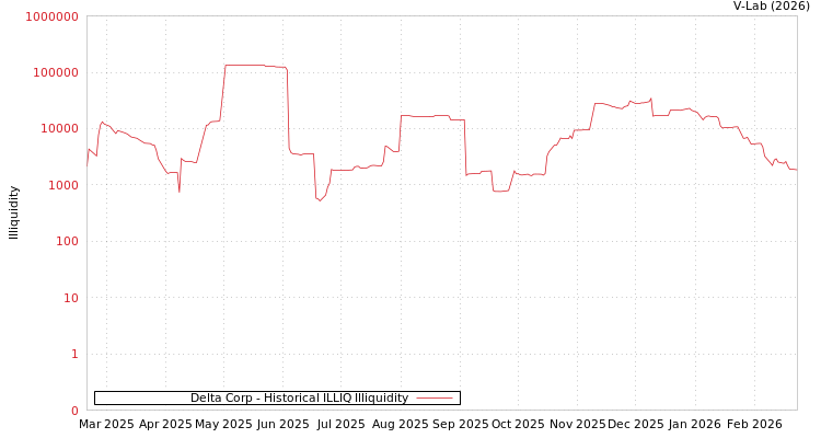 graph of Delta Corp ILLIQ-HIST